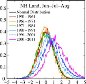 Land temperature anomalies, showing a shift to warmer events since 1981. Source: NASA-GISS
